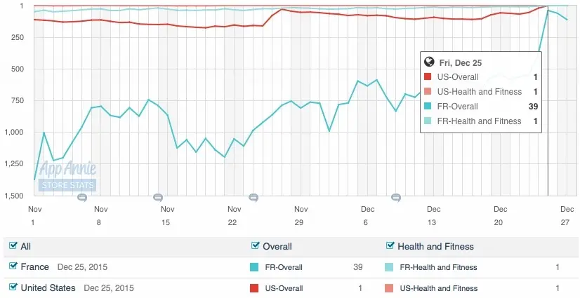 De nombreux traqueurs Fitbit sous le sapin ?