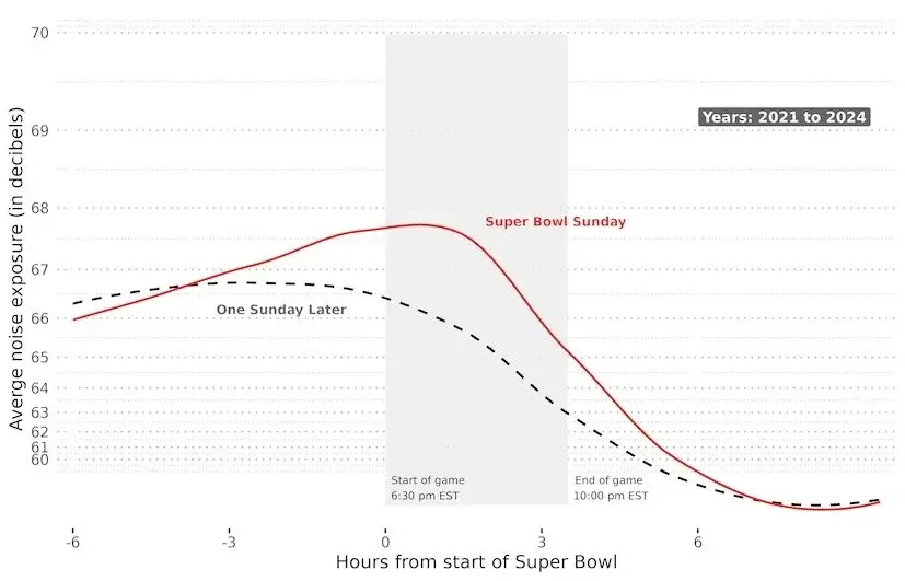 Super Bowl : une pollution sonore confirmée par l'Apple Watch