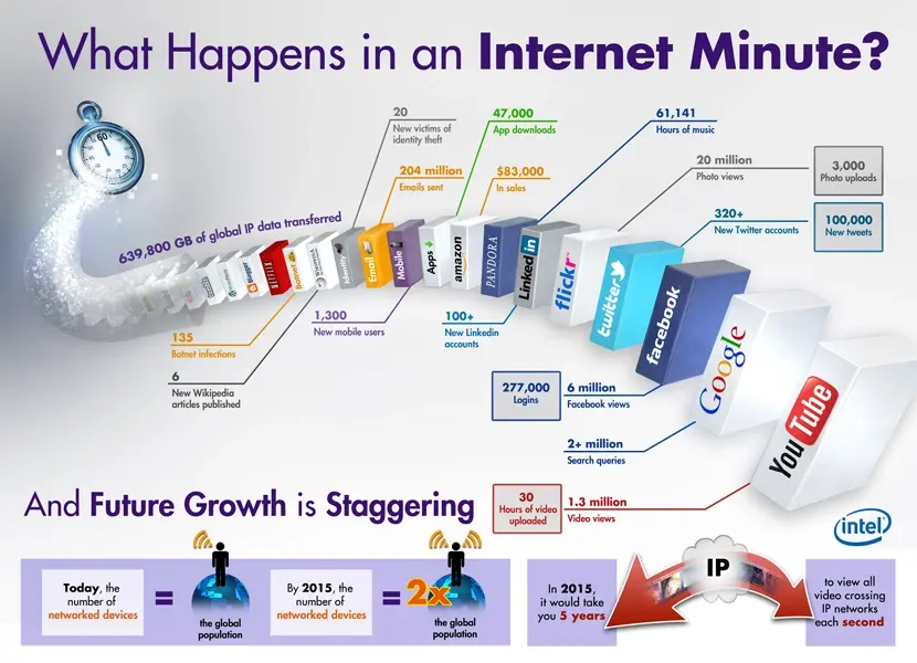 Que faites-vous en une minute sur internet ?