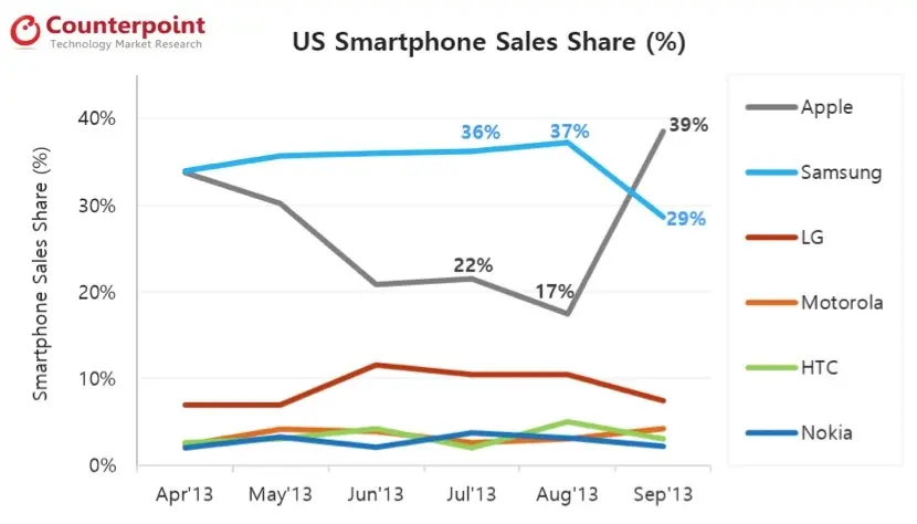 iPhone 5s, le smartphone le plus vendu aux USA en septembre