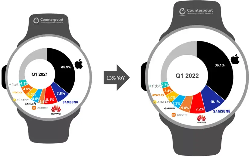 L'Apple Watch ne connaitrait pas la crise ! (Apple non plus...)