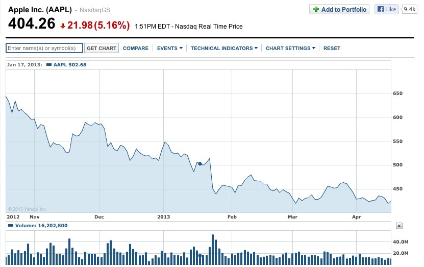 L'action Apple sous les 400$