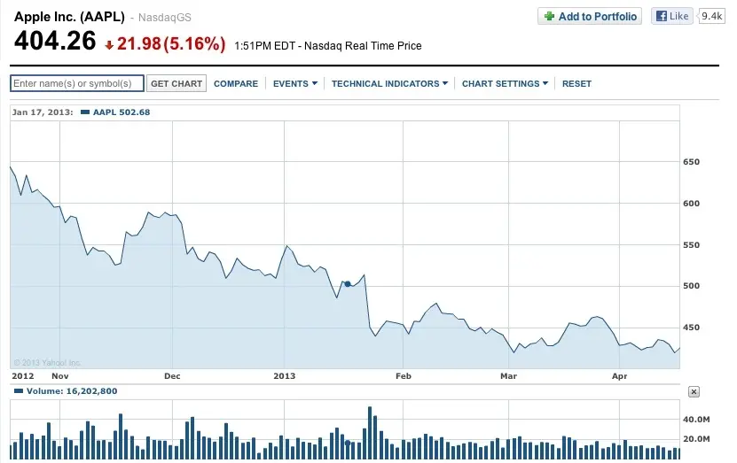 L'action Apple sous les 400$