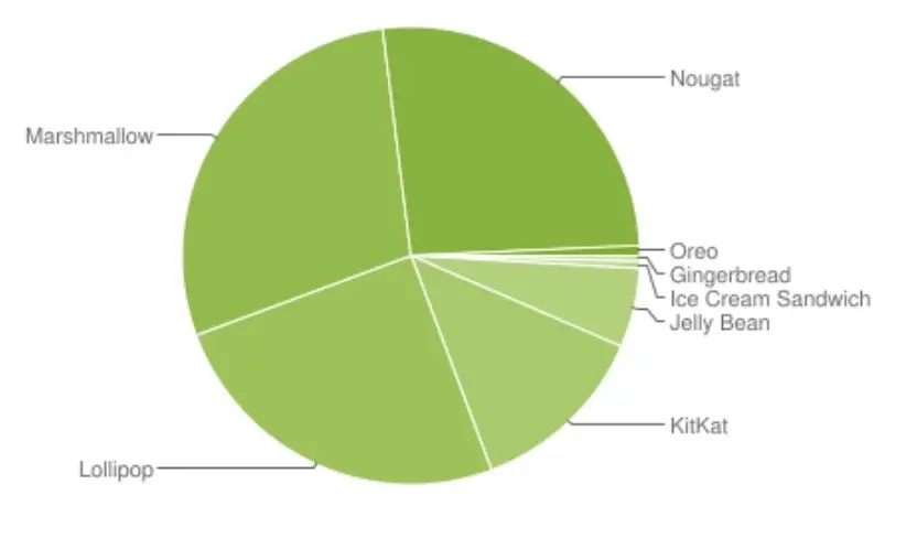 iOS 11 est installé sur 65% des iPhone/iPad (loin devant Android Oreo)