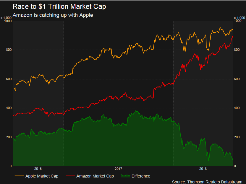Amazon tape les 900 milliards (Apple n’a qu’à bien se tenir)