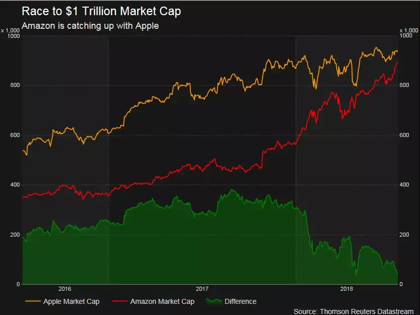 Amazon tape les 900 milliards (Apple n’a qu’à bien se tenir)