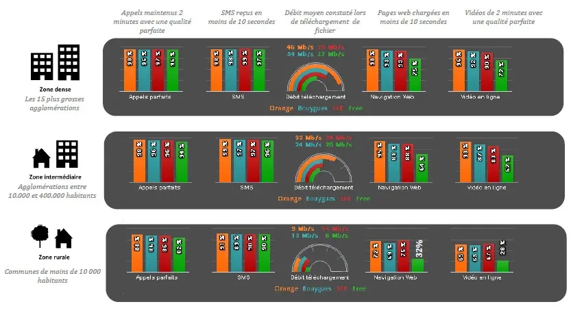 Orange n°1 des opérateurs mobiles, selon l'Arcep