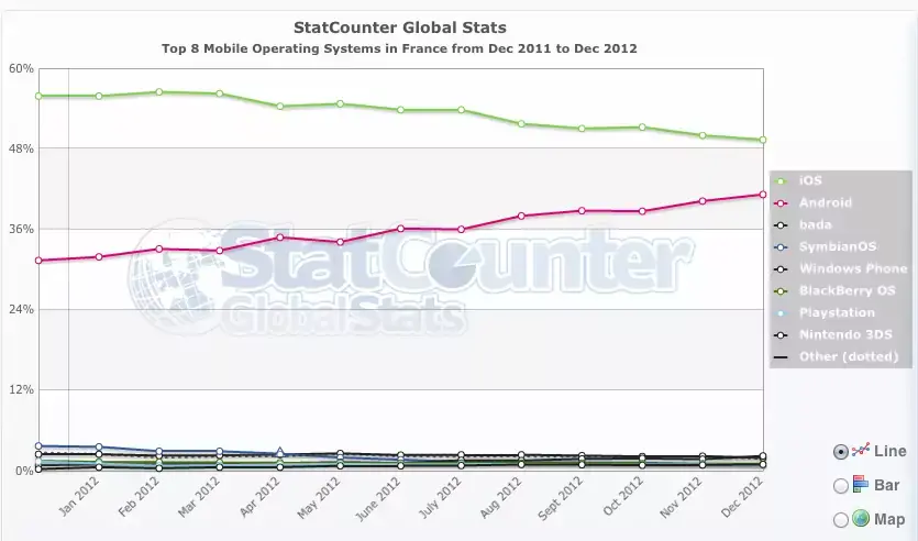 OS mobiles : remontée d'iOS en Suisse, mais pas en France