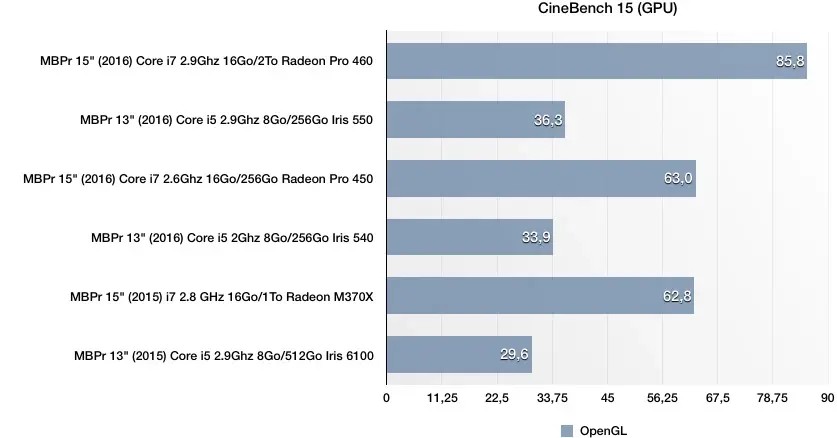 Test des MacBook Pro (fin 2016)