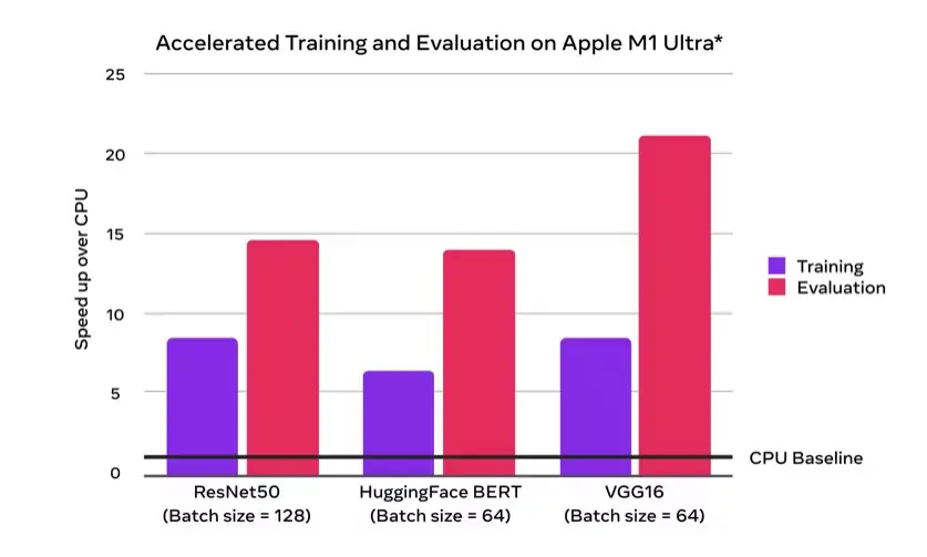 PyTorch a été optimisé pour les Mac M1 en collaboration avec Apple