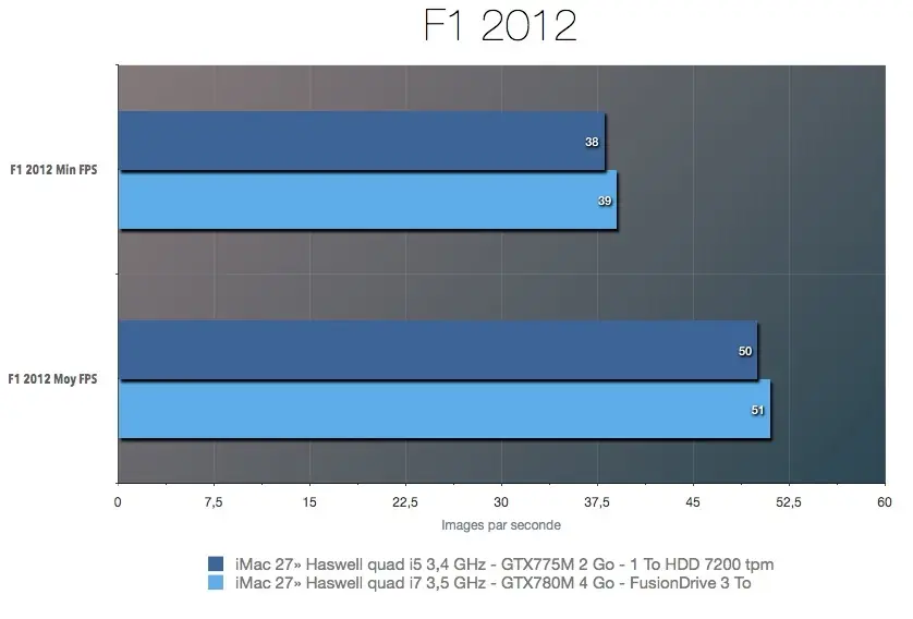 iMac 2013 : le match des modèles 27" musclés