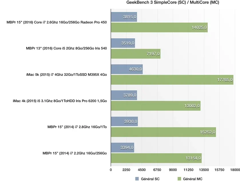 Nos benchs du MacBook Pro 15" (2016) : pas de sursaut de performances CPU