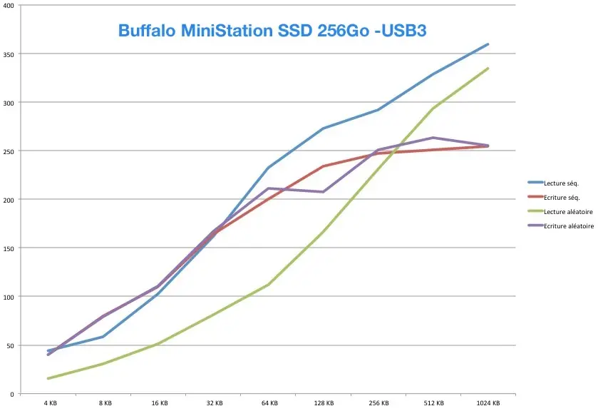 Le Buffalo MiniStation SSD 256Go USB3 & Thunderbolt en test !