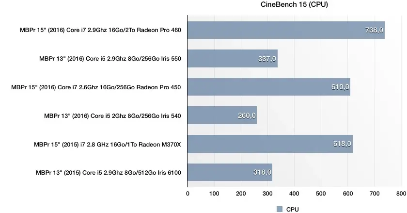 On a testé le MacBook Pro 15" toutes options (à 5000€) ! Quelques benchs CPU/GPU/SSD