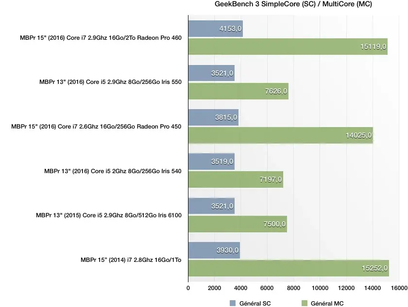 On a testé le MacBook Pro 15" toutes options (à 5000€) ! Quelques benchs CPU/GPU/SSD