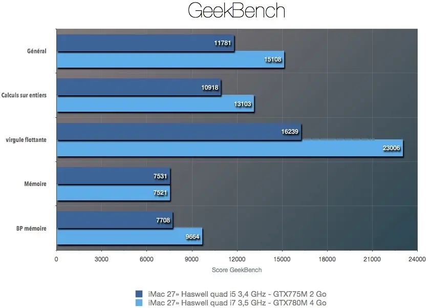 iMac 2013 : le match des modèles 27" musclés