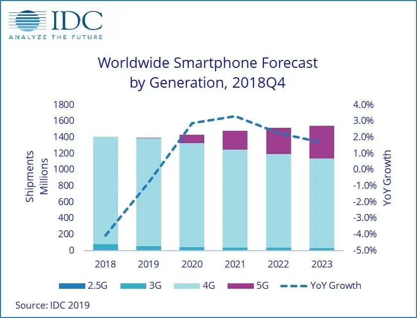 Smartphones : la croissance reviendra avec les avancées technologiques (5G en tête)