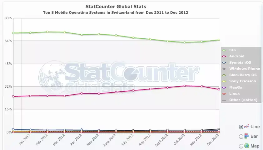 OS mobiles : remontée d'iOS en Suisse, mais pas en France