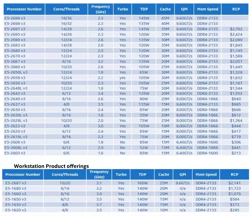 Intel lance de nouveaux Xeon taillés pour de nouveaux Mac Pro