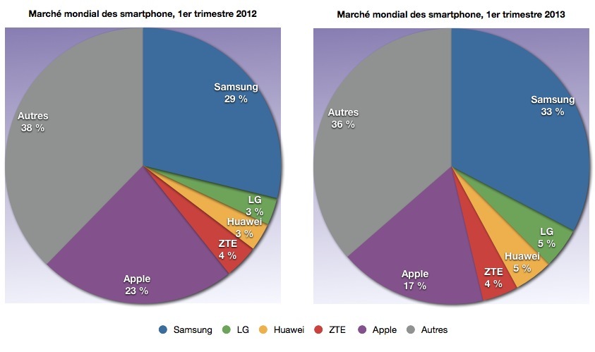 Les smartphones dépassent désormais les téléphones ordinaires