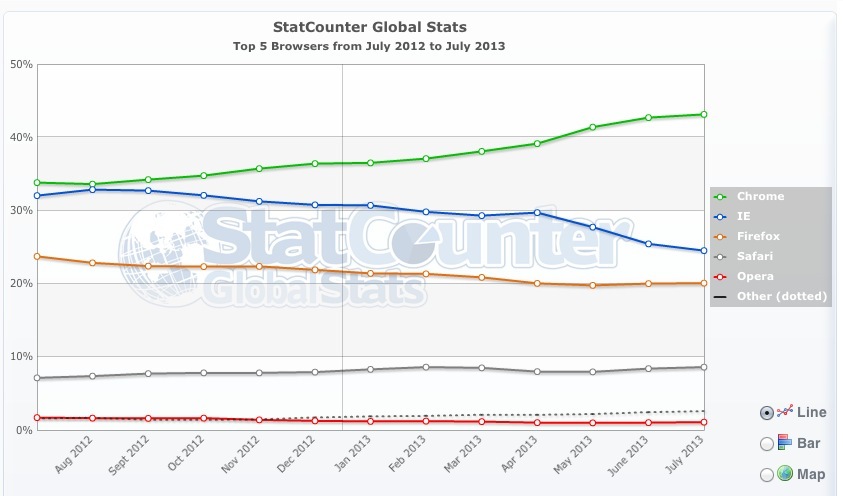 Navigateurs : IE6 toujours plus utilisé que Safari, IE serait leader. Ou pas