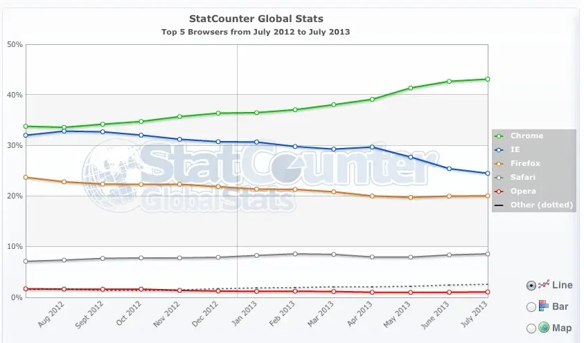 Navigateurs : IE6 toujours plus utilisé que Safari, IE serait leader. Ou pas