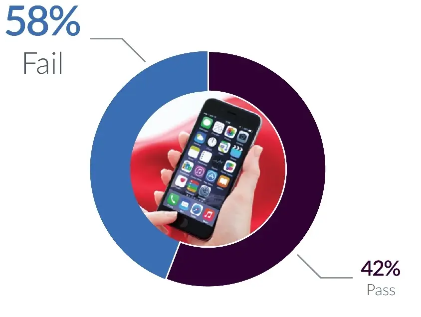 Les iPhone seraient-ils moins "fiables" que les smartphones Android ?