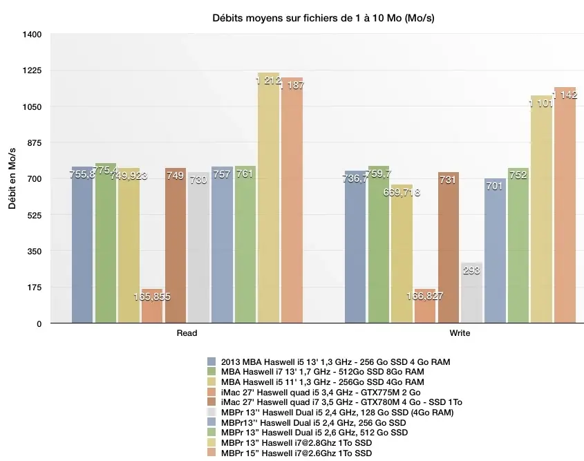 Le MacBook Pro 13" (retina) aussi, a droit à des SSD à 1,2Go/s en PCIe (x4)