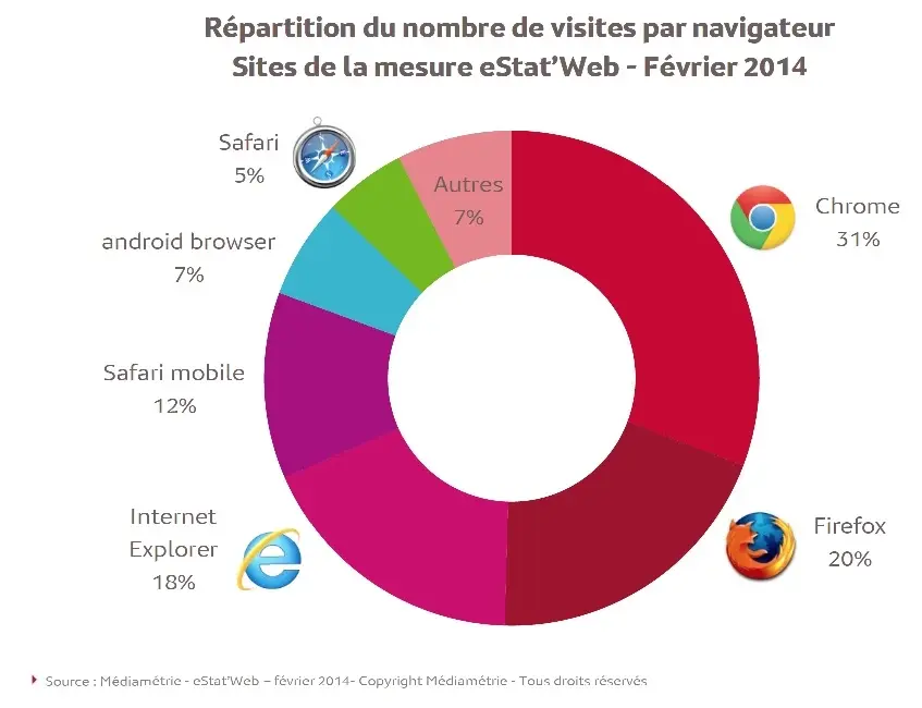 Navigateurs en France : Chrome devant FireFox et Safari Mobile devant Android