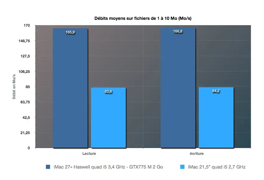 iMac Haswell 27 Quad i5 3,4 GHz, nos premiers benchs !