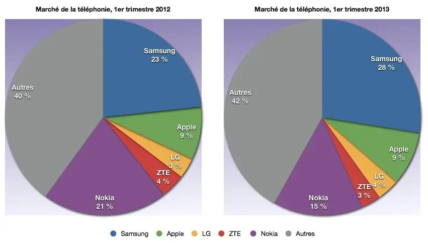 Les smartphones dépassent désormais les téléphones ordinaires