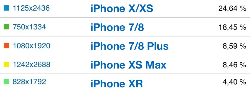 Le carton des iPhone à grand écran, merci le XR et le XS Max (+ sondage : taille préférée ?)