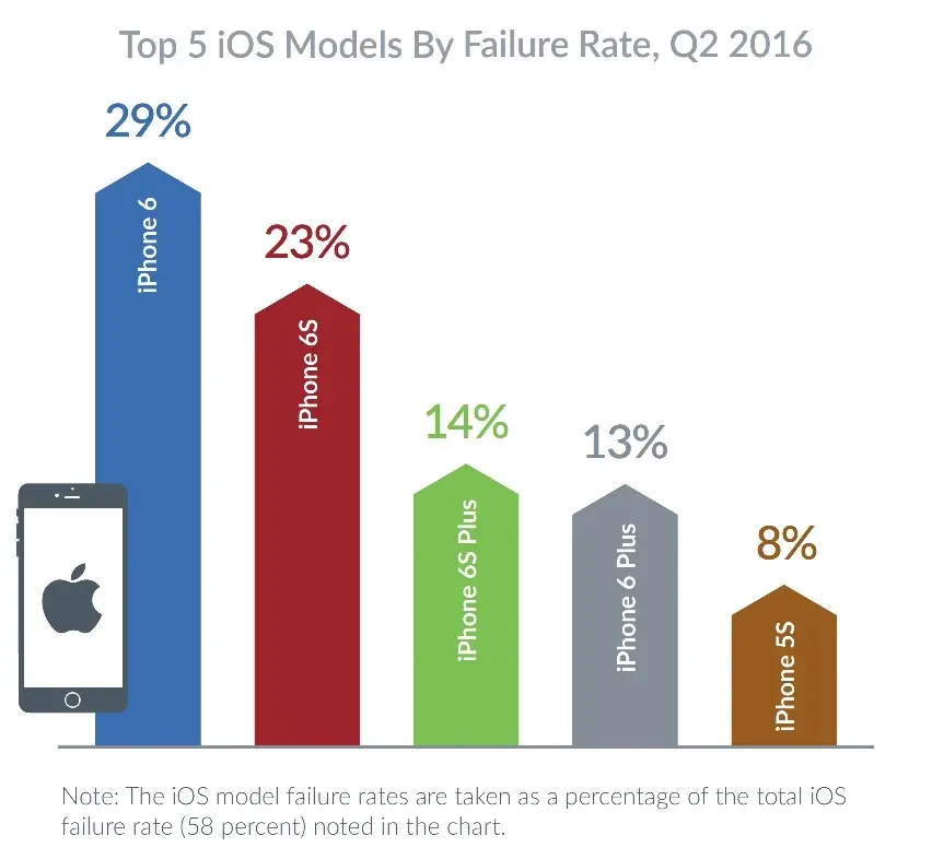 Les iPhone seraient-ils moins "fiables" que les smartphones Android ?