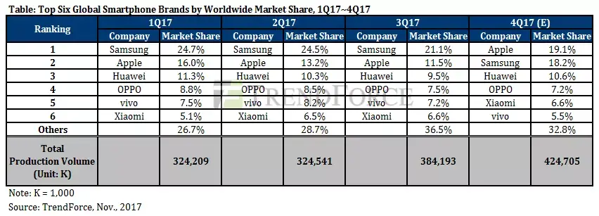 Smartphone : l'iPhone X propulserait Apple devant Samsung (TrendForce)