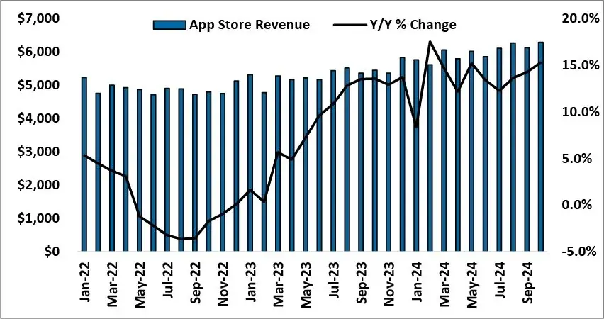 Les revenus de l'App Store en hausse à l'approche de Noël