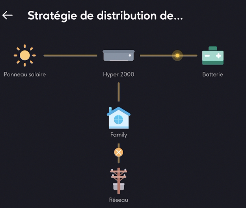 Test Zendure Hyper : le stockage solaire plug&play parfait ?