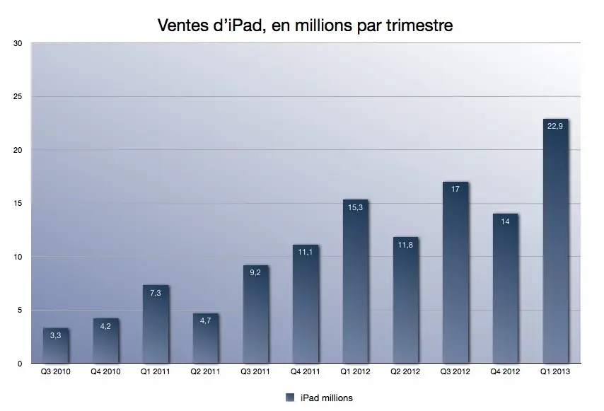 Il y a trois ans sortait l'iPad, un sacré anniversaire !