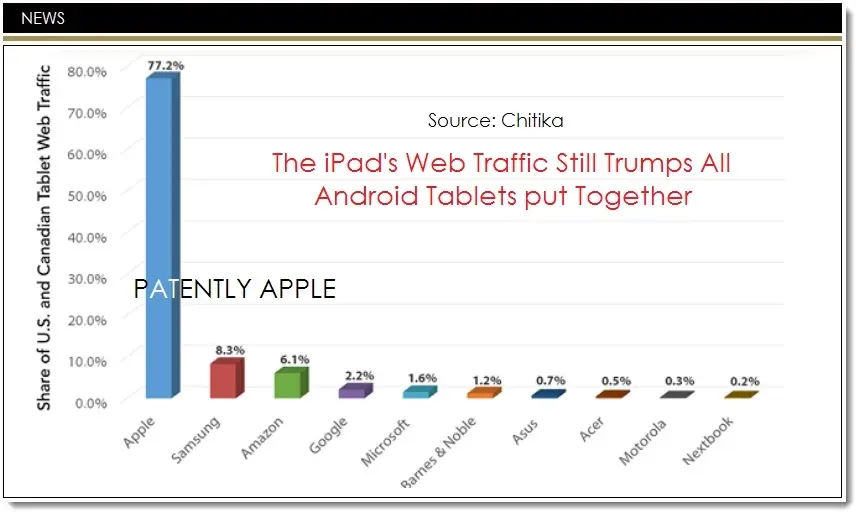 L'iPad domine le trafic web. Que font les autres de leur tablette Android ?