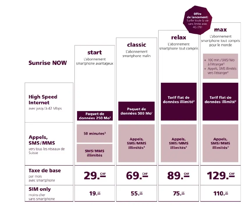 Suisse : Sunrise propose la 4G à tous ses abonnés et baisse ses prix