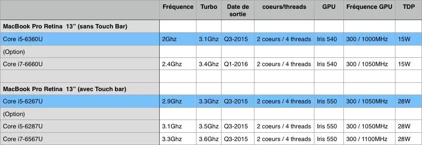 Benchs du MacBook Pro 13" 2.9Ghz "Touch Bar" : bien plus rapide que l'entrée de gamme ?