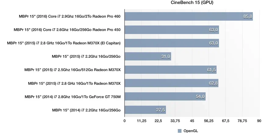 Test des MacBook Pro (fin 2016)