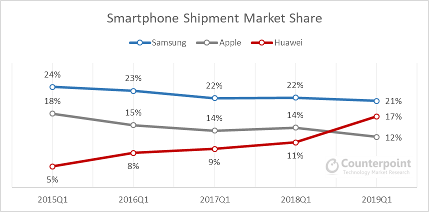 Game Of Stats : après Apple, Huawei (2ème fabricant mondial) marche vers Samsung