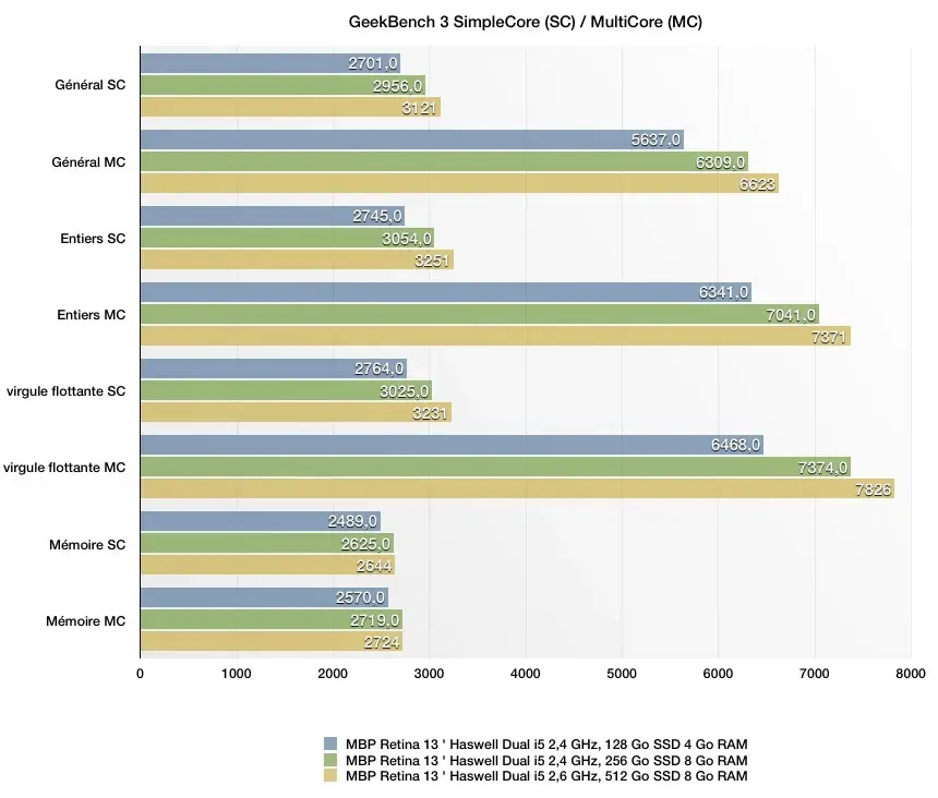 MacBook Pro retina 13" : le test complet de Mac4Ever !