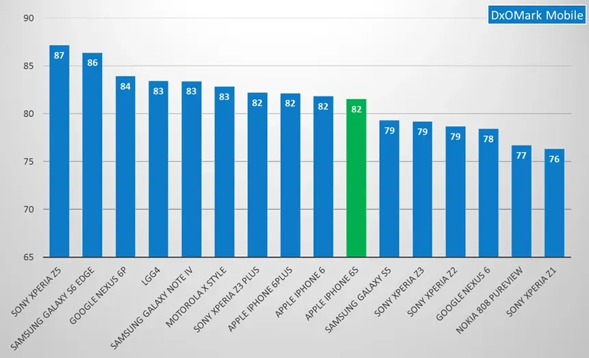 Classement photo DxO : l'iPhone 6s n'est plus le meilleur des smartphones !