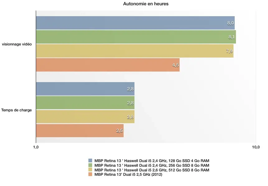 MacBook Pro retina 13" : le test complet de Mac4Ever !