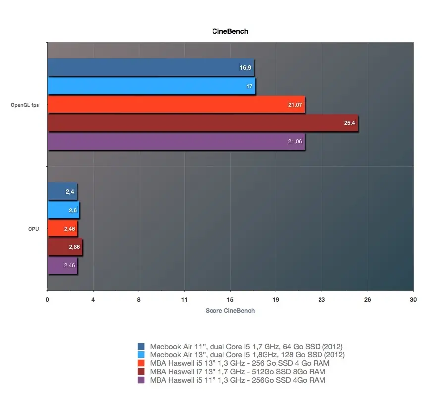 MacBook Air 2013 : le test complet ! (avec 11" et 13")