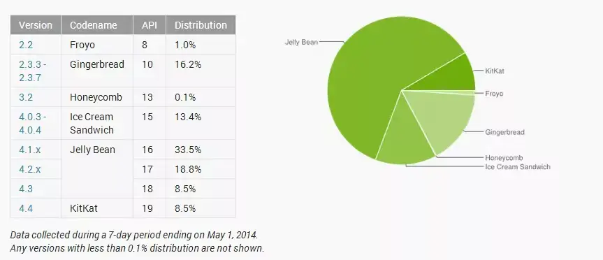 La part de marché d'Android KitKat progresse... très lentement