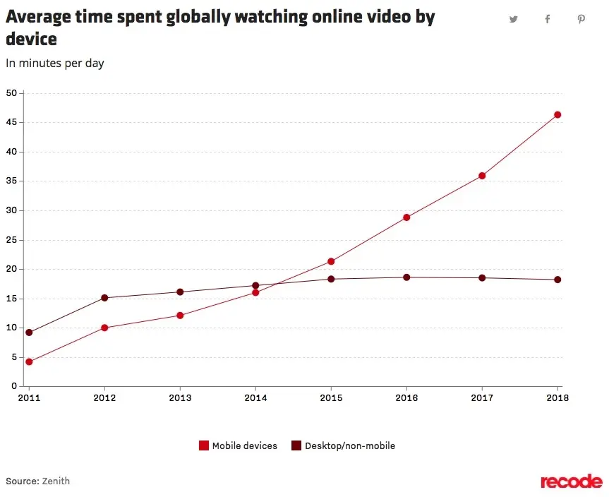 En 2018, la publicité mobile pèsera 18 milliards de dollars (et dépassera celle pour les ordis)