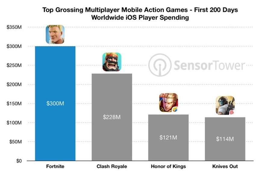 Fortnite iOS : 300 millions de dollars de CA, 20 millions rien que sur la semaine dernière