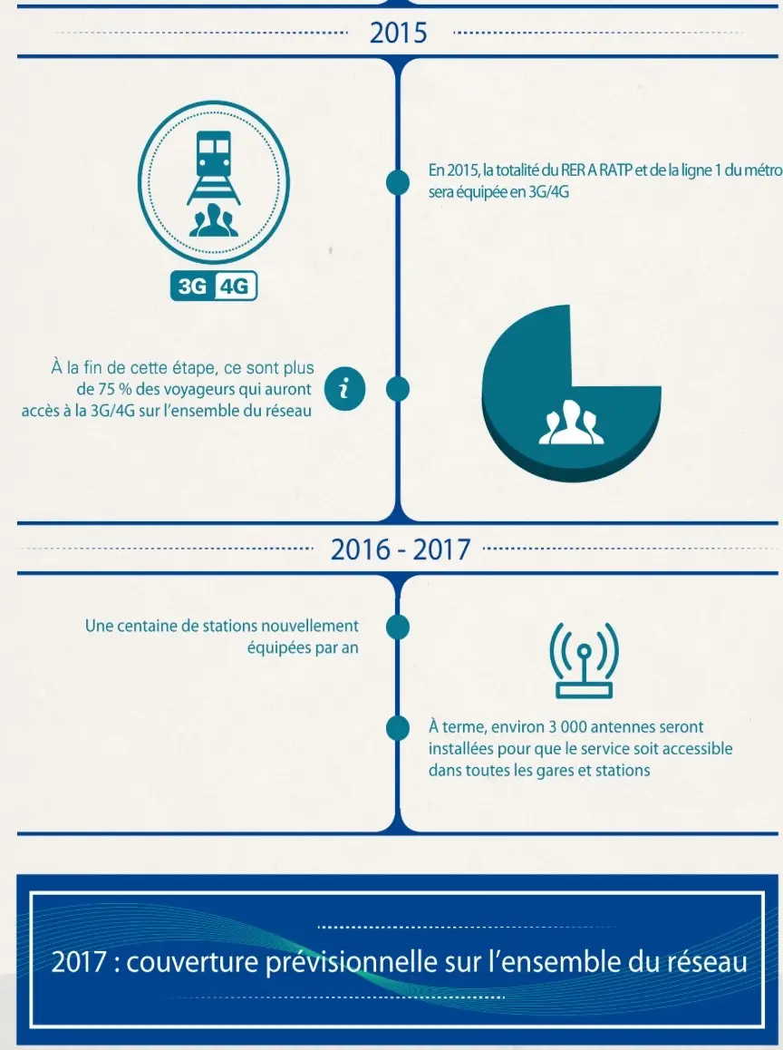 Quand la RATP nous explique le déploiement de la 3G/4G sur son réseau en infographie